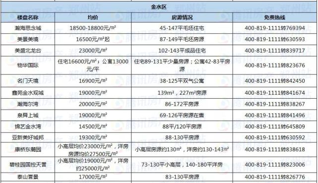 鄭州近200個(gè)在售樓盤(pán)最新報價(jià)，看看你家房?jì)r(jià)漲了沒(méi)？