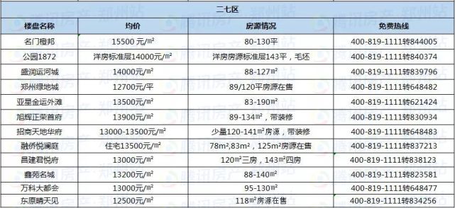 鄭州近200個在售樓盤最新報價,看看你家房價漲了沒?