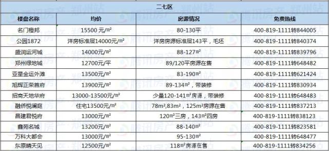 鄭州近200個(gè)在售樓盤(pán)最新報價(jià)，看看你家房?jì)r(jià)漲了沒(méi)？