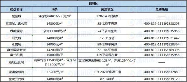 鄭州近200個在售樓盤最新報價,看看你家房價漲了沒?