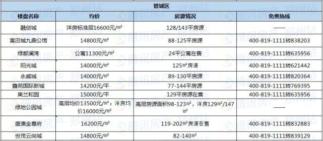 鄭州近200個(gè)在售樓盤(pán)最新報價(jià)，看看你家房?jì)r(jià)漲了沒(méi)？