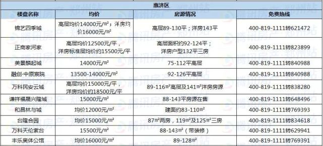 鄭州近200個在售樓盤最新報價，看看你家房價漲了沒？