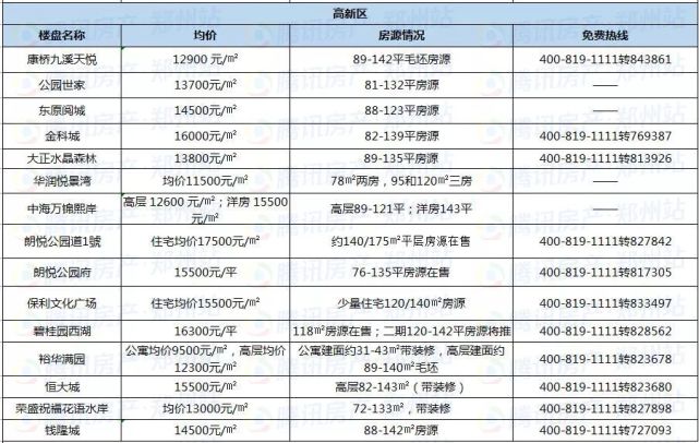鄭州近200個在售樓盤最新報價,看看你家房價漲了沒?