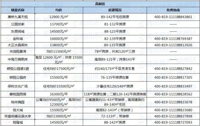 鄭州近200個(gè)在售樓盤(pán)最新報(bào)價(jià)，看看你家房?jī)r(jià)漲了沒(méi)？