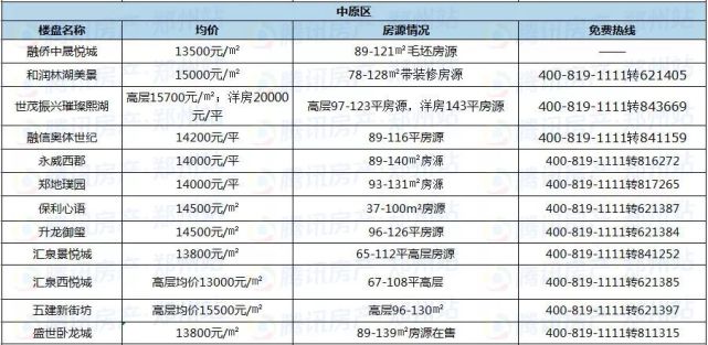 郑州近200个在售楼盘最新报价，看看你家房价涨了没？