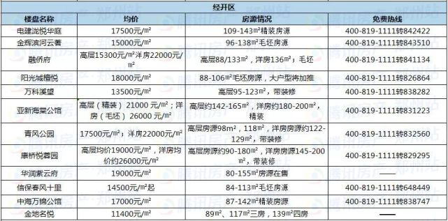 鄭州近200個在售樓盤最新報價,看看你家房價漲了沒?