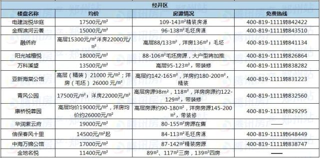 鄭州近200個(gè)在售樓盤(pán)最新報(bào)價(jià)，看看你家房?jī)r(jià)漲了沒(méi)？