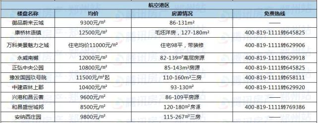 鄭州近200個在售樓盤最新報價,看看你家房價漲了沒?