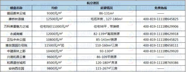 鄭州近200個(gè)在售樓盤(pán)最新報價(jià)，看看你家房?jì)r(jià)漲了沒(méi)？