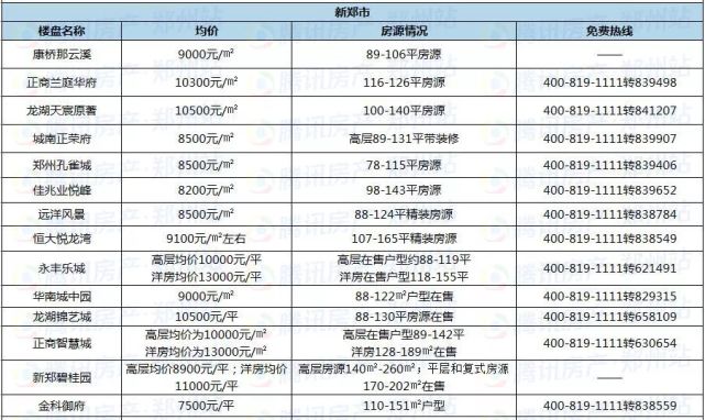 鄭州近200個在售樓盤最新報價,看看你家房價漲了沒?