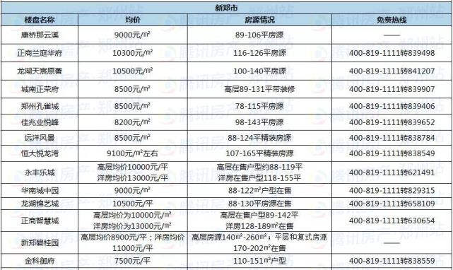 鄭州近200個(gè)在售樓盤(pán)最新報價(jià)，看看你家房?jì)r(jià)漲了沒(méi)？