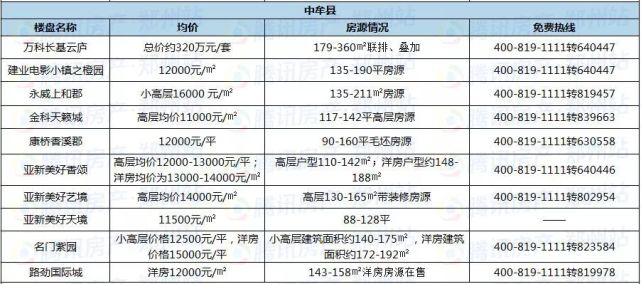 鄭州近200個(gè)在售樓盤(pán)最新報價(jià)，看看你家房?jì)r(jià)漲了沒(méi)？