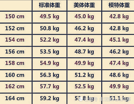 女生身高154到164的标准体重曝光 你已经很瘦 别再减肥了