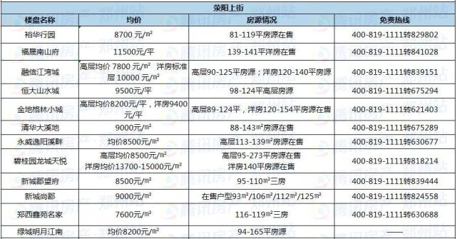 鄭州近200個在售樓盤最新報價,看看你家房價漲了沒?