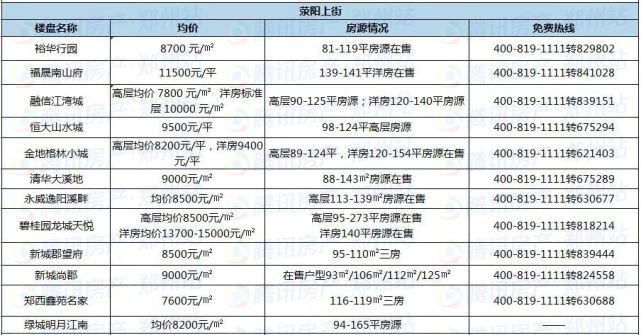 郑州近200个在售楼盘最新报价，看看你家房价涨了没？