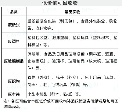 一般可回收物,低價值可回收物,不宜列入可回收物的垃圾品種三張清單