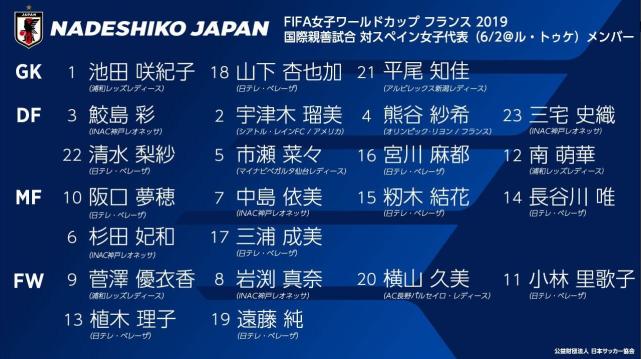 日本女足世界杯23人大名单 熊谷纱希领衔19目标夺冠 热备资讯