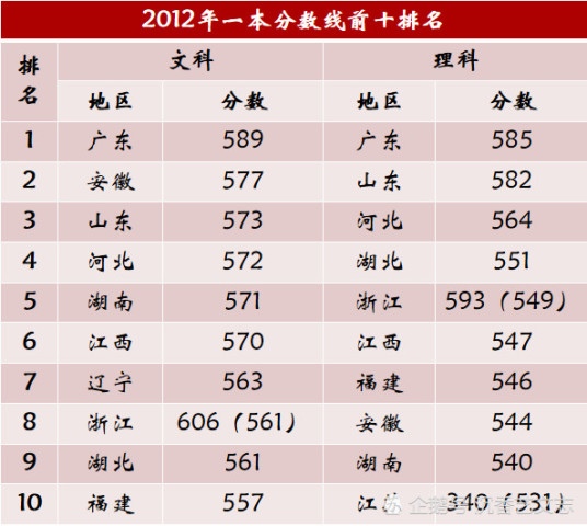 中国教育质量哪个省最强 看看最近七年的一本分数线