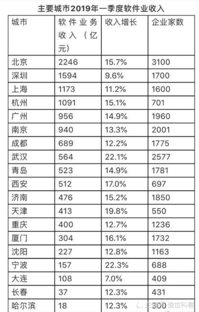 中国主要城市软件收入排名:杭州超广州,武汉企