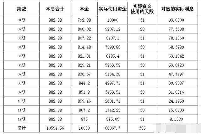 日息万3,12个月的真实年化利率是多少?听专家
