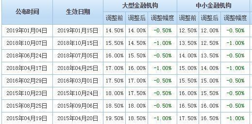 现在房贷利率是多少,如果降准降息,对于买房者