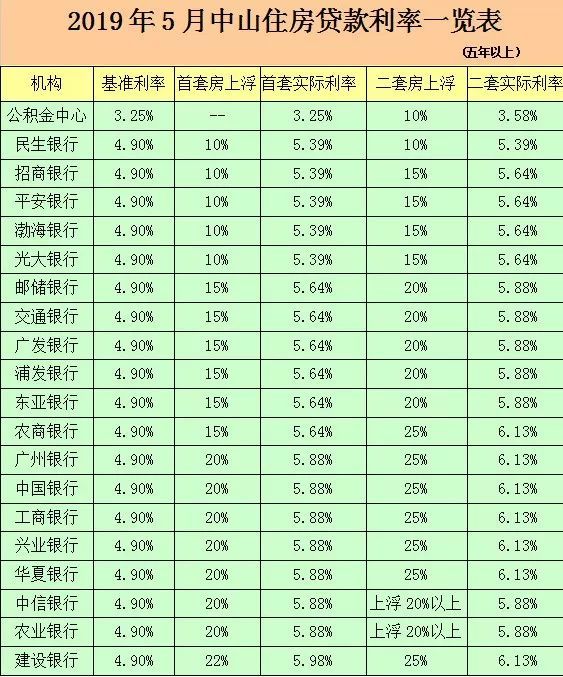 2019年5月中山各银行住房贷款利率,用公积金