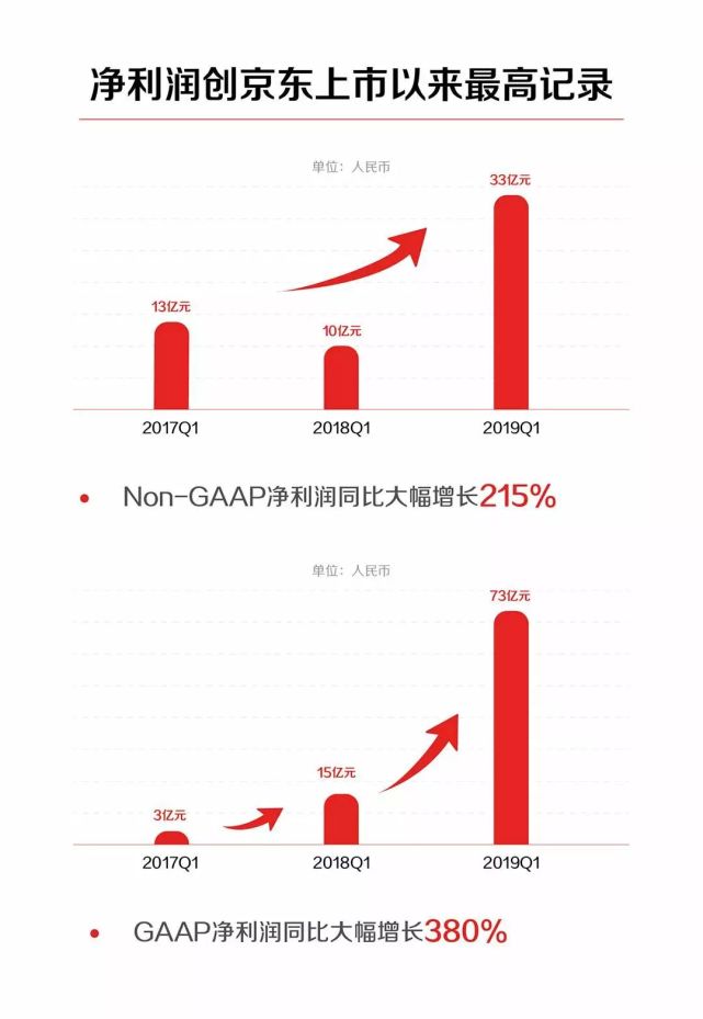 京东发布业绩报告 各项盈利创上市以来的最高纪录 腾讯网