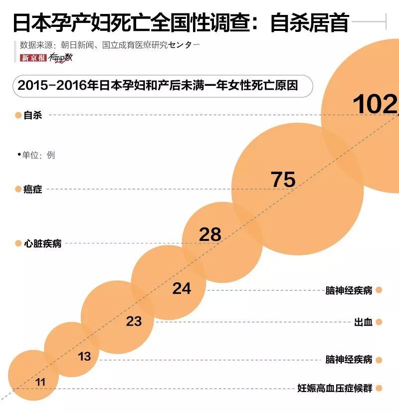 該研究小組指出,這其中很多孕產婦由於產後抑鬱症等心理健康狀況惡化