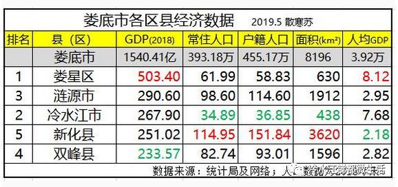 娄底市各区县经济排名：涟源第二，新化最少，冷水江......