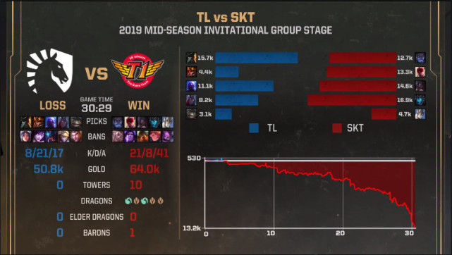 lol2019msi小组赛IG比赛 IG翻盘FW IG六连胜提前出线 IG16分钟打完SKT