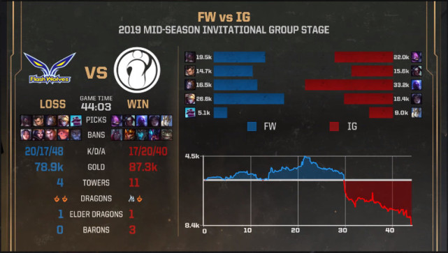lol2019msi小组赛IG比赛 IG翻盘FW IG六连胜提前出线 IG16分钟打完SKT