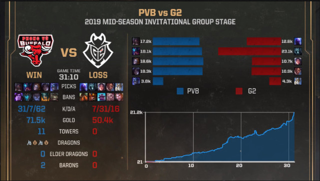 lol2019msi小组赛IG比赛 IG翻盘FW IG六连胜提前出线 IG16分钟打完SKT