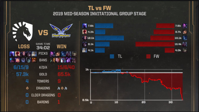 lol2019msi小组赛IG比赛直播地址 msiIG翻盘FW msiIG六连胜提前出线 IG打SKT