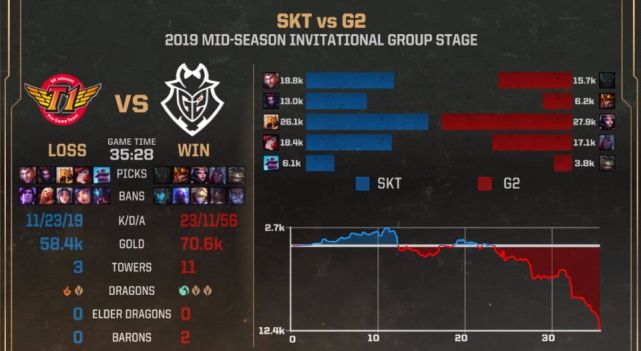 lol2019msi小组赛IG比赛 IG翻盘FW IG六连胜提前出线 IG16分钟打完SKT