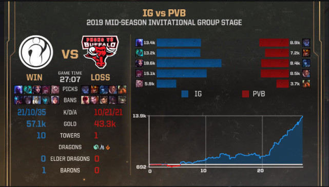 lol2019msi小组赛IG比赛直播地址 msiIG翻盘FW msiIG六连胜提前出线 IG打SKT