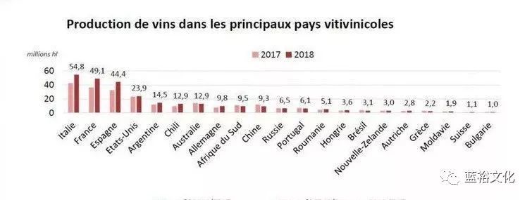 2018年全球葡萄酒数据:中国产量销量下降,但潜