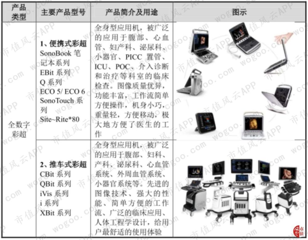 作为迈瑞医疗的竞争对手 祥生医疗实力到底如何