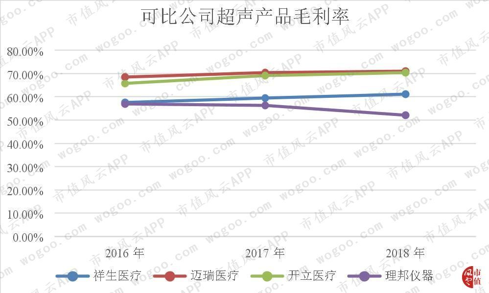 作为迈瑞医疗的竞争对手 祥生医疗实力到底如何