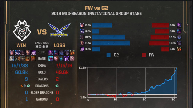 iG八连胜：提前锁定小组第一 比赛图文回顾一览