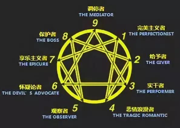 九型人格知己知彼自我提升