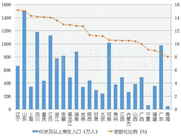 重庆市人口年龄结构_从人口年龄结构发展趋势看重庆市经济增长