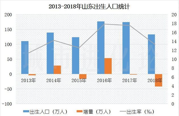 2018 上海出生人口_...山东变 佛系 2018中国出生人口数据亮了