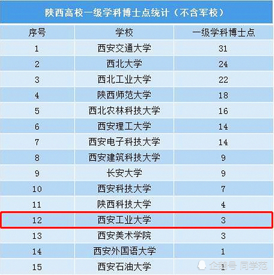 其中雙非高校西安理工大學表現相當搶眼,拿下14個一級博士學位點,建築