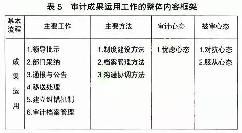 乾貨史上最全內部審計的完整流程體系真的太全了