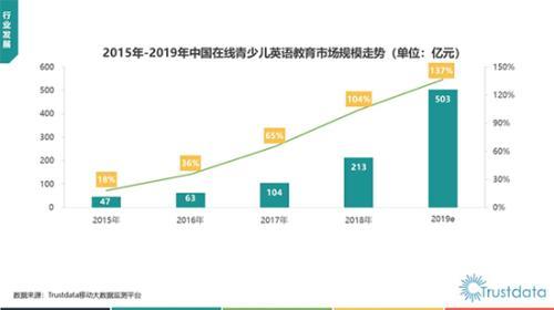 报告 Vipkid在线青少儿英语市场占有率达68 4