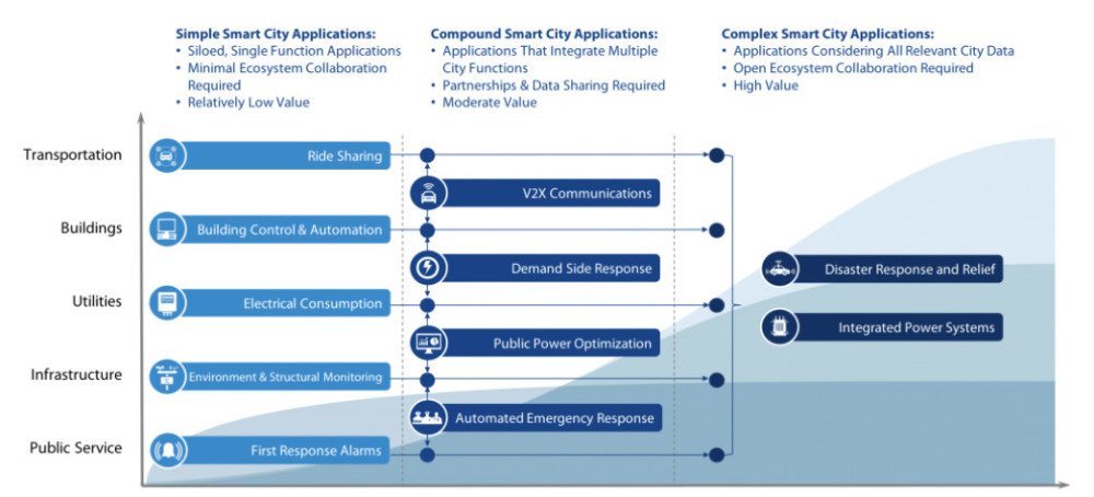 复合多种智慧城市的应用程序创造新价值（来源：Harbor Research）