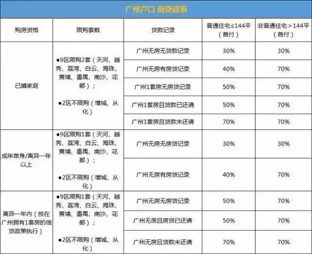 广州户与非广州户,购房贷款政策你了解多少?