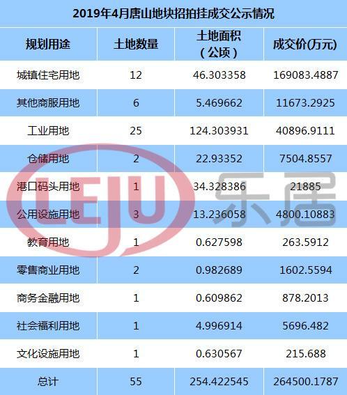 2019年4月唐山土地招拍挂成交55宗地 出让74