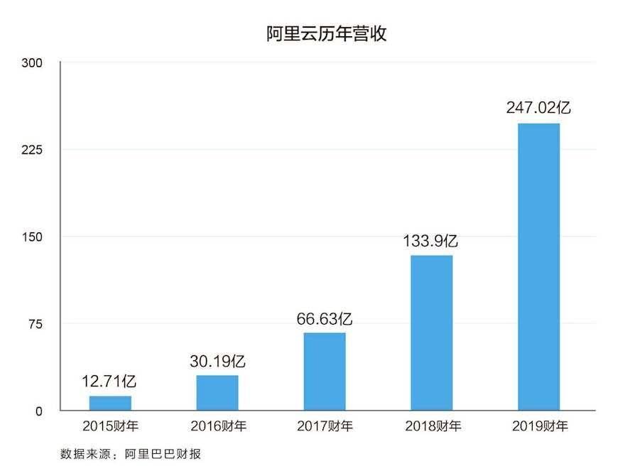 阿里云计算业务财年营收247亿元 亚太市场份额超亚马逊微软总和