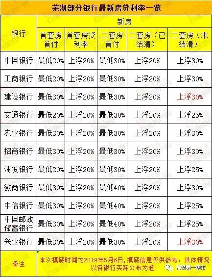房贷利率又涨了!首套房上浮25%,二套房上浮3